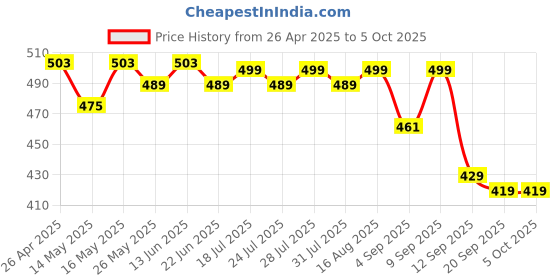 myntra.com Maniac Men Pack Of 2 Mid Rise Basic Briefs MN25-2PCK-MODAL-BRIEF-BLK_GRY-S maniac Price History Graph from 26 Apr 2025 to 4 Oct 2025