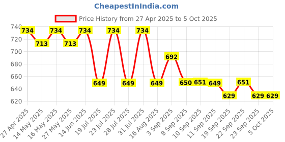 myntra.com Maniac Men Pack Of 3 Basic Briefs MN25-3PCK-MODAL-BRIEF-BLK_PTRL_BRGD-S maniac Price History Graph from 27 Apr 2025 to 5 Oct 2025