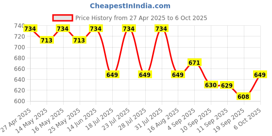 myntra.com Maniac Men Pack Of 3 Basic Briefs MN25-3PCK-MODAL-BRIEF-BRGD_NVY_PTRL-S maniac Price History Graph from 27 Apr 2025 to 6 Oct 2025