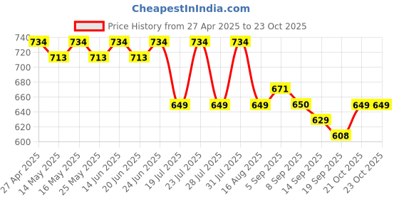 myntra.com Maniac Men Pack Of 3 Basic Briefs MN25-3PCK-MODAL-BRIEF-NVY_GRN_GRY-S maniac Price History Graph from 27 Apr 2025 to 23 Oct 2025