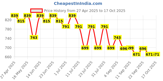 myntra.com Maniac Men Pack Of 3 Long Trunks MN25-3PCK-MODAL-TRUNKS-BLK_GRY_GRN-S maniac Price History Graph from 27 Apr 2025 to 16 Oct 2025