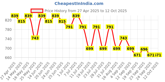 myntra.com Maniac Men Pack Of 3 Mid Rise Short Trunks MN25-3PCK-MODAL-TRUNKS-GRY_GRN_PTRL-S maniac Price History Graph from 27 Apr 2025 to 11 Oct 2025