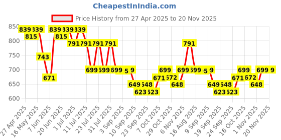 myntra.com Maniac Men Pack Of 3 Mid Rise Shorts Trunks MN25-3PCK-MODAL-TRUNKS-BRGD_NVY_PTRL-S maniac Price History Graph from 27 Apr 2025 to 20 Nov 2025