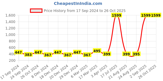 myntra.com Maniac Men Pink & Black Pure Cotton Typography  Printed T-shirt maniac Price History Graph from 17 Sep 2024 to 26 Oct 2025