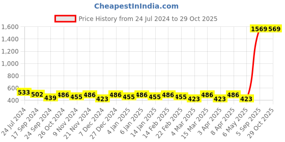 myntra.com Maniac Men Pink Polo Collar Boxy Pure Cotton  T-shirt maniac Price History Graph from 24 Jul 2024 to 28 Oct 2025
