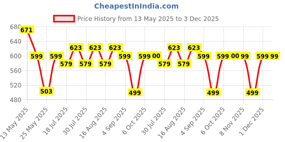 myntra.com Maniac Men Pockets T-shirt maniac Price History Graph from 13 May 2025 to 3 Dec 2025