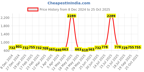 myntra.com Maniac Men Polo Collar Monochrome T-shirt maniac Price History Graph from 8 Dec 2024 to 25 Oct 2025