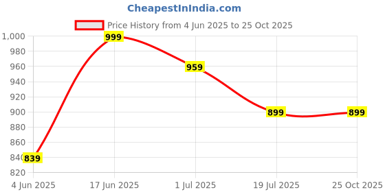 myntra.com Maniac Men Polo Collar Pockets Slim Fit T-shirt maniac Price History Graph from 4 Jun 2025 to 25 Oct 2025