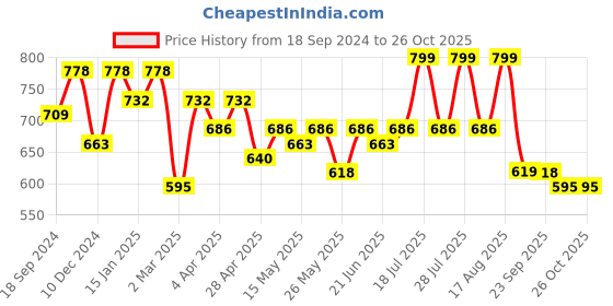 myntra.com Maniac Men Polo Collar Pockets T-shirt maniac Price History Graph from 18 Sep 2024 to 26 Oct 2025