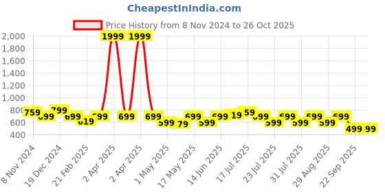 myntra.com Maniac Men Polo Collar Pockets T-shirt maniac Price History Graph from 8 Nov 2024 to 26 Oct 2025