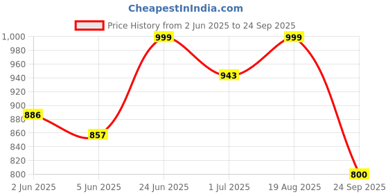 myntra.com Maniac Men Polo Collar Pockets T-shirt maniac Price History Graph from 2 Jun 2025 to 24 Sep 2025