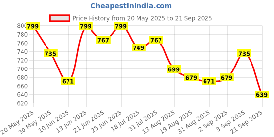 myntra.com Maniac Men Polo Collar Pockets T-shirt maniac Price History Graph from 20 May 2025 to 21 Sep 2025