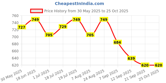 myntra.com Maniac Men Polo Collar Pockets T-shirt maniac Price History Graph from 30 May 2025 to 25 Oct 2025