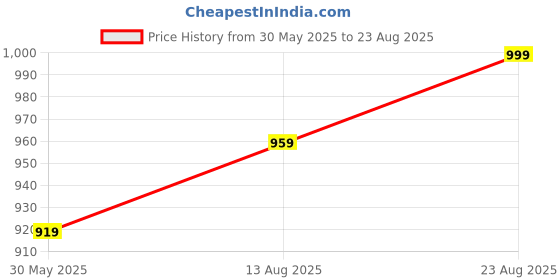 myntra.com Maniac Men Polo Collar Pockets T-shirt maniac Price History Graph from 30 May 2025 to 23 Aug 2025