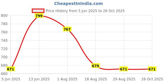 myntra.com Maniac Men Polo Collar Pockets T-shirt maniac Price History Graph from 5 Jun 2025 to 26 Oct 2025