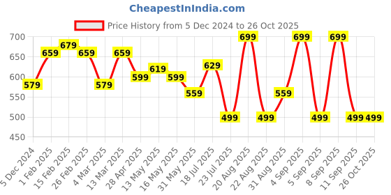 myntra.com Maniac Men Polo Collar Slim Fit T-shirt maniac Price History Graph from 5 Dec 2024 to 25 Oct 2025
