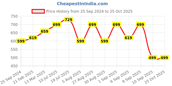myntra.com Maniac Men Polo Collar Slim Fit T-shirt maniac Price History Graph from 25 Sep 2024 to 25 Oct 2025