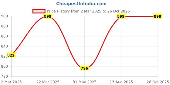 myntra.com Maniac Men Polo Collar Slim Fit T-shirt maniac Price History Graph from 2 Mar 2025 to 25 Oct 2025