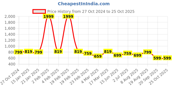 myntra.com Maniac Men Polo Collar Slim Fit T-shirt maniac Price History Graph from 27 Oct 2024 to 25 Oct 2025