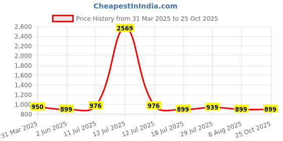 myntra.com Maniac Men Polo Collar Slim Fit T-shirt maniac Price History Graph from 31 Mar 2025 to 24 Oct 2025