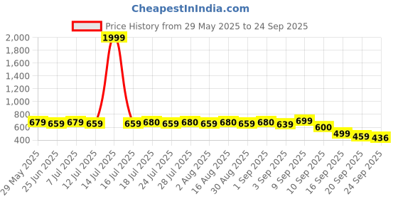 myntra.com Maniac Men Polo Collar Slim Fit T-shirt maniac Price History Graph from 29 May 2025 to 24 Sep 2025