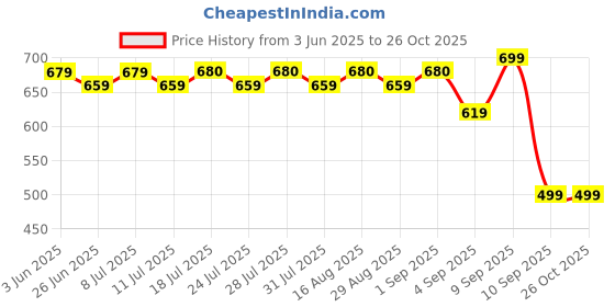 myntra.com Maniac Men Polo Collar Slim Fit T-shirt maniac Price History Graph from 3 Jun 2025 to 26 Oct 2025