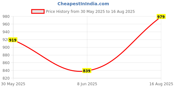 myntra.com Maniac Men Polo Collar Slim Fit T-shirt maniac Price History Graph from 30 May 2025 to 16 Aug 2025