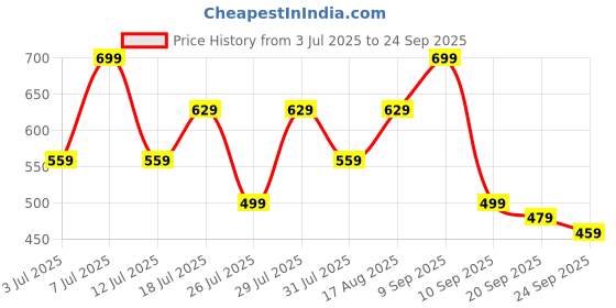 myntra.com Maniac Men Polo Collar Slim Fit T-shirt maniac Price History Graph from 3 Jul 2025 to 24 Sep 2025