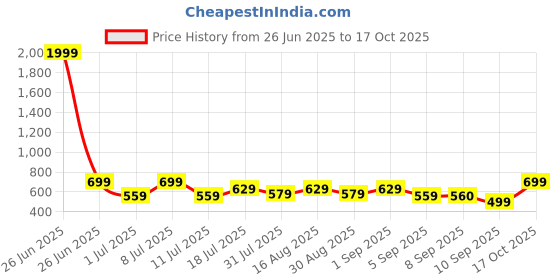 myntra.com Maniac Men Polo Collar Slim Fit T-shirt maniac Price History Graph from 26 Jun 2025 to 17 Oct 2025
