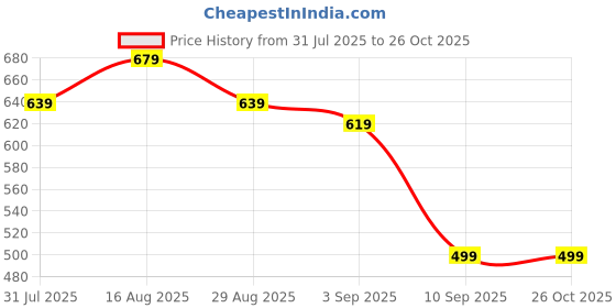 myntra.com Maniac Men Polo Collar Slim Fit T-shirt maniac Price History Graph from 31 Jul 2025 to 26 Oct 2025