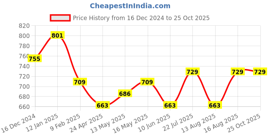 myntra.com Maniac Men Polo Collar T-shirt maniac Price History Graph from 16 Dec 2024 to 25 Oct 2025