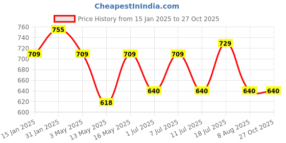 myntra.com Maniac Men Polo Collar T-shirt maniac Price History Graph from 15 Jan 2025 to 26 Oct 2025