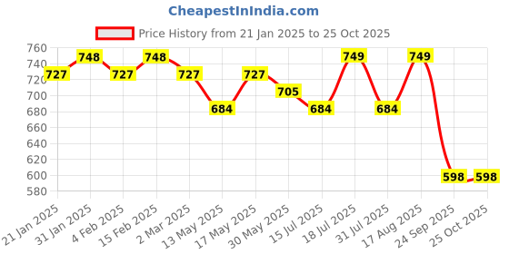 myntra.com Maniac Men Polo Collar T-shirt maniac Price History Graph from 21 Jan 2025 to 25 Oct 2025