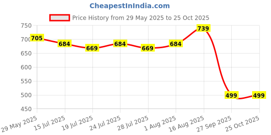 myntra.com Maniac Men Polo Collar T-shirt maniac Price History Graph from 29 May 2025 to 24 Oct 2025