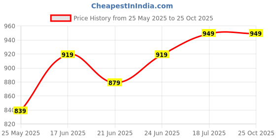 myntra.com Maniac Men Polo Collar T-shirt maniac Price History Graph from 25 May 2025 to 25 Oct 2025