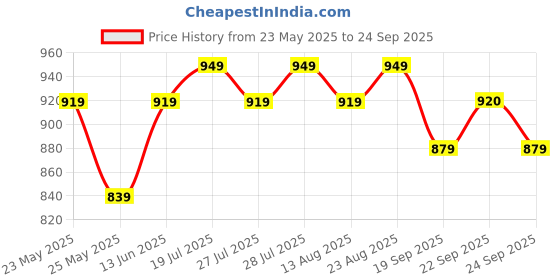myntra.com Maniac Men Polo Collar T-shirt maniac Price History Graph from 23 May 2025 to 24 Sep 2025