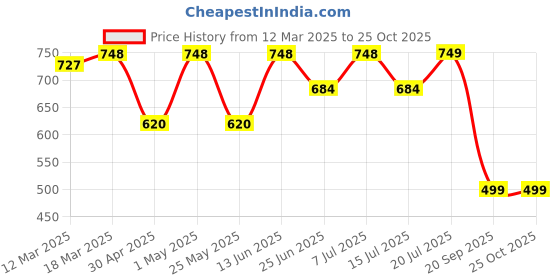 myntra.com Maniac Men Polo Collar T-shirt maniac Price History Graph from 12 Mar 2025 to 25 Oct 2025