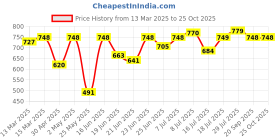 myntra.com Maniac Men Polo Collar T-shirt maniac Price History Graph from 13 Mar 2025 to 25 Oct 2025