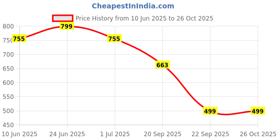 myntra.com Maniac Men Polo Collar T-shirt maniac Price History Graph from 10 Jun 2025 to 26 Oct 2025