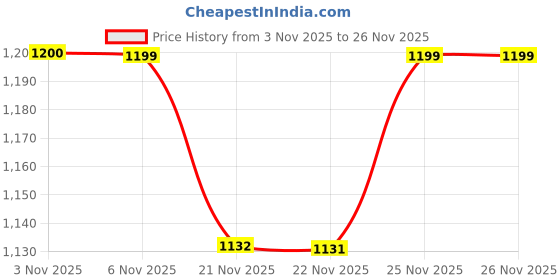 myntra.com Maniac Men Printed Full Sleeve Hooded Sweatshirt maniac Price History Graph from 3 Nov 2025 to 25 Nov 2025