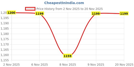 myntra.com Maniac Men Printed Hooded Pullover Sweatshirt maniac Price History Graph from 2 Nov 2025 to 20 Nov 2025