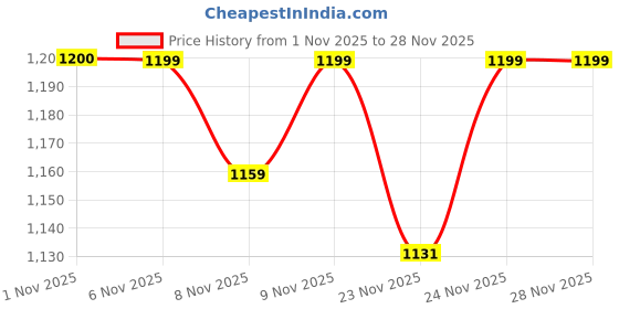 myntra.com Maniac Men Printed Hooded Pullover Sweatshirt maniac Price History Graph from 1 Nov 2025 to 28 Nov 2025