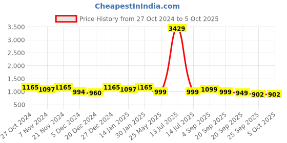 myntra.com Maniac Men Printed Hooded Sweatshirt maniac Price History Graph from 27 Oct 2024 to 4 Oct 2025