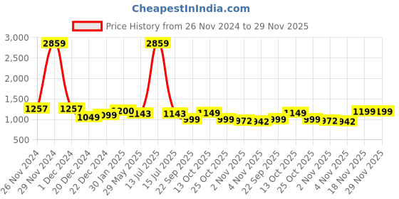 myntra.com Maniac Men Printed Hooded Sweatshirt maniac Price History Graph from 26 Nov 2024 to 28 Nov 2025