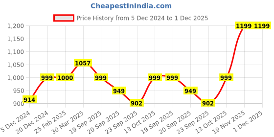 myntra.com Maniac Men Printed Hooded Sweatshirt maniac Price History Graph from 5 Dec 2024 to 30 Nov 2025