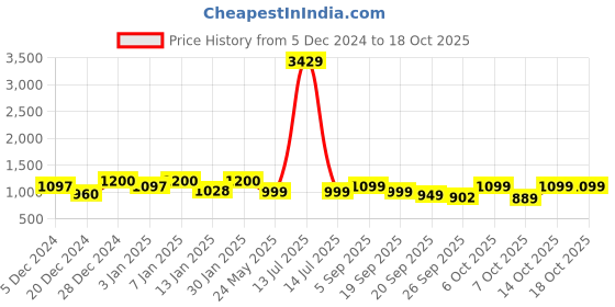 myntra.com Maniac Men Printed Hooded Sweatshirt maniac Price History Graph from 5 Dec 2024 to 18 Oct 2025