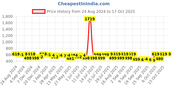 myntra.com Maniac Men Printed Pockets T-shirt maniac Price History Graph from 24 Aug 2024 to 15 Oct 2025