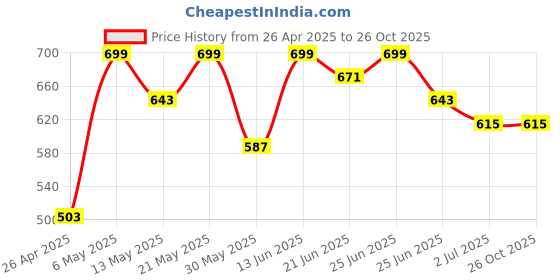 myntra.com Maniac Men Printed Pockets T-shirt maniac Price History Graph from 26 Apr 2025 to 26 Oct 2025