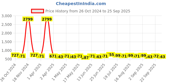 myntra.com Maniac Men Printed Polo Collar Cotton Oversized Tshirt maniac Price History Graph from 26 Oct 2024 to 25 Sep 2025