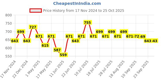 myntra.com Maniac Men Printed Polo Collar Cotton Oversized Tshirt maniac Price History Graph from 17 Nov 2024 to 24 Oct 2025
